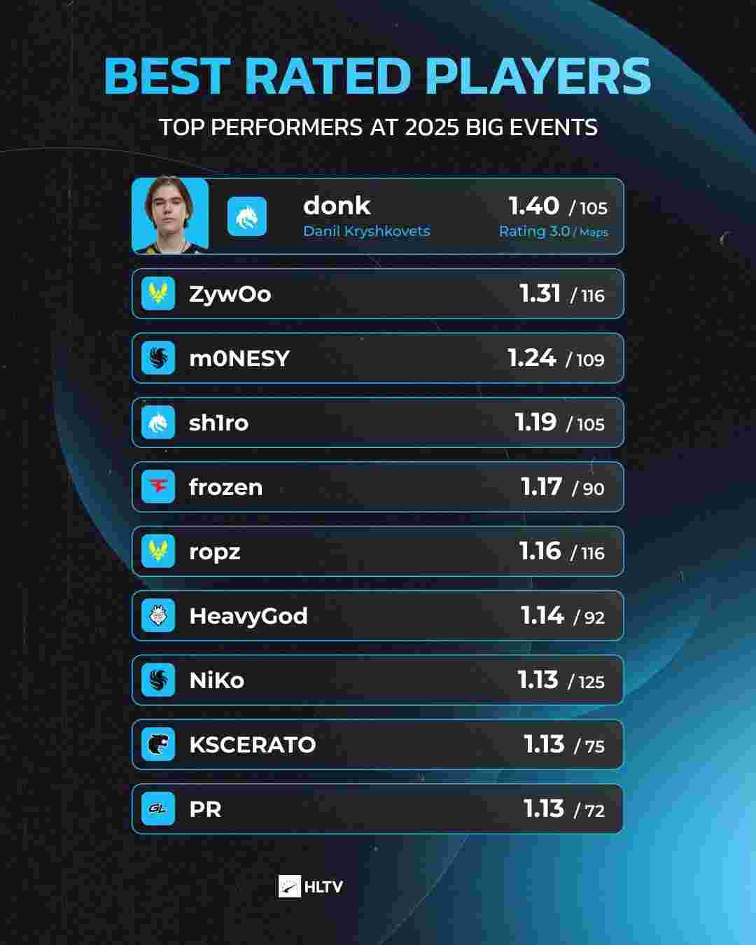 GALA再次败给韩国的下路选手，目前对阵韩国下路选手的胜率只有惨淡的17%